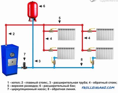 Calentamiento de agua de una casa privada - sistemas de calefacción autónomos (esquemas +)