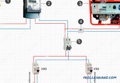 Conexión del generador a la red de una casa de campo: esquemas y todas las formas