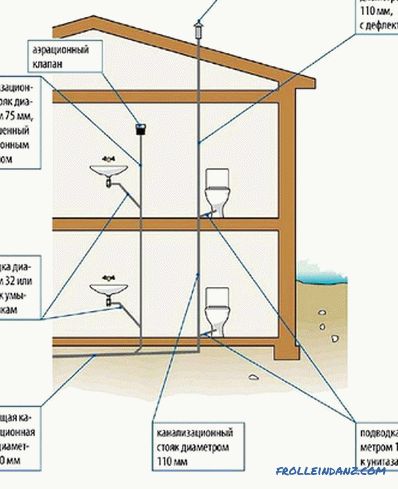 Ventilación de aguas residuales en una casa particular + foto.