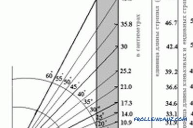 Cómo calcular la longitud de las vigas para el techo: fórmula, tabla de cálculo