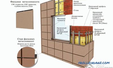 Revestimiento de fachadas con casetes de metal - tecnología de instalación de casetes de metal (+ foto)
