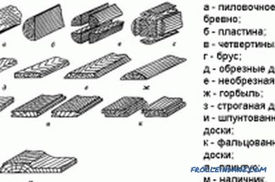 Características de la madera y su clasificación.