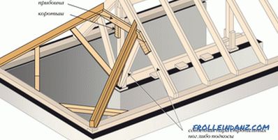 Sistema de vigas de techo - ensamblajes de dispositivos, estructuras y componentes