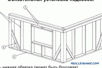 Construye una casa a partir de una madera por ti mismo: instrucciones