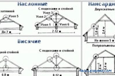 Tipos de sistema de truss: características, elementos estructurales.