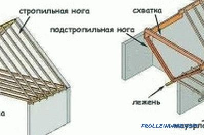 Sistema de techo a dos aguas: instalación