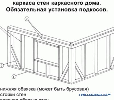 Sistemas de techo de casas de madera: elementos, dispositivo.