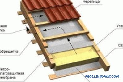 Construcción de casas de madera perfilada: tecnología de la construcción.