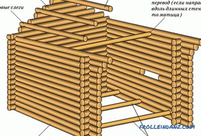Cómo cortar una casa de troncos: recomendaciones y características