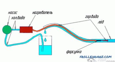 Cómo descongelar una tubería de agua - formas de descongelar tuberías de agua